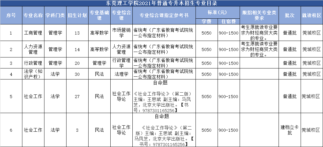 2022年广东专插本（专升本）考生借鉴一下，插本如何有效地填报志愿？