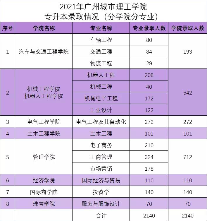 【录取】广州城市理工学院共录取2140人！2021年专插本（专升本）录取工作圆满结束