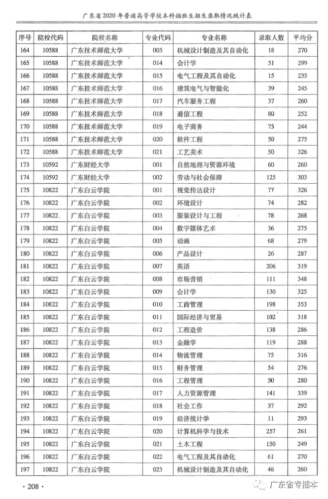 广东省专插本2020年招生录取情况，录取人数和平均分！