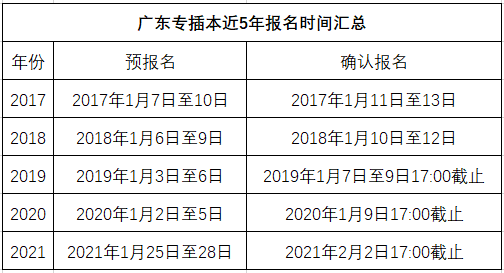 2022年广东专插本什么时候报考？专插本可以报多少所院校？
