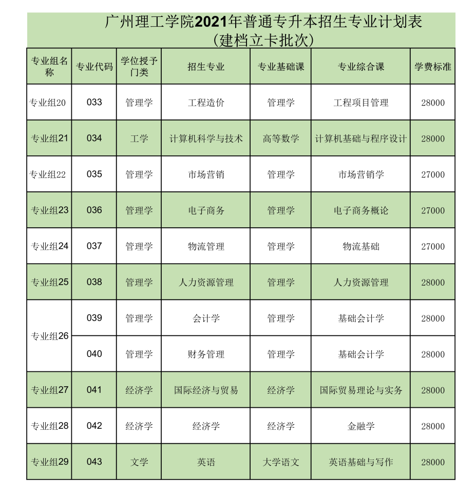 【广州理工学院】2021年广东专插本（普通专升本）具体招生计划公布！