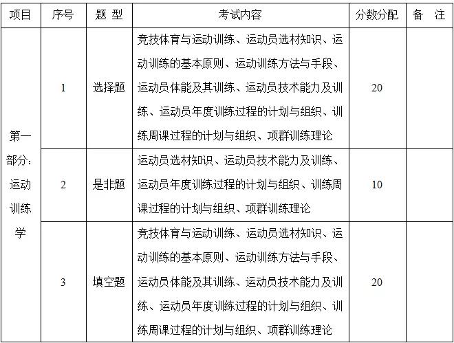 《广东石油化工学院》2022年普通专升本（专插本）校考考纲