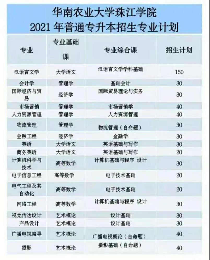 【华南农业大学珠江学院】2021年广东专插本（普通专升本）招生计划