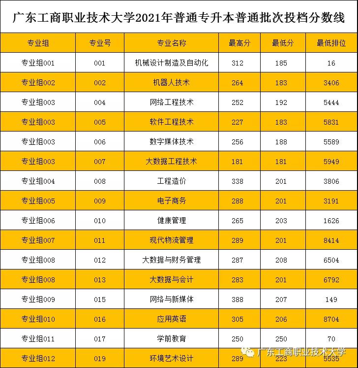【广东工商职业技术大学】2021年普通专升本（专插本）普通批次投档分数线公布！