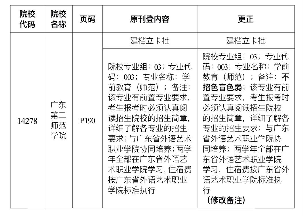《广东省2022年普通高等学校专升本 招生专业目录及考试要求》更正通告（二）