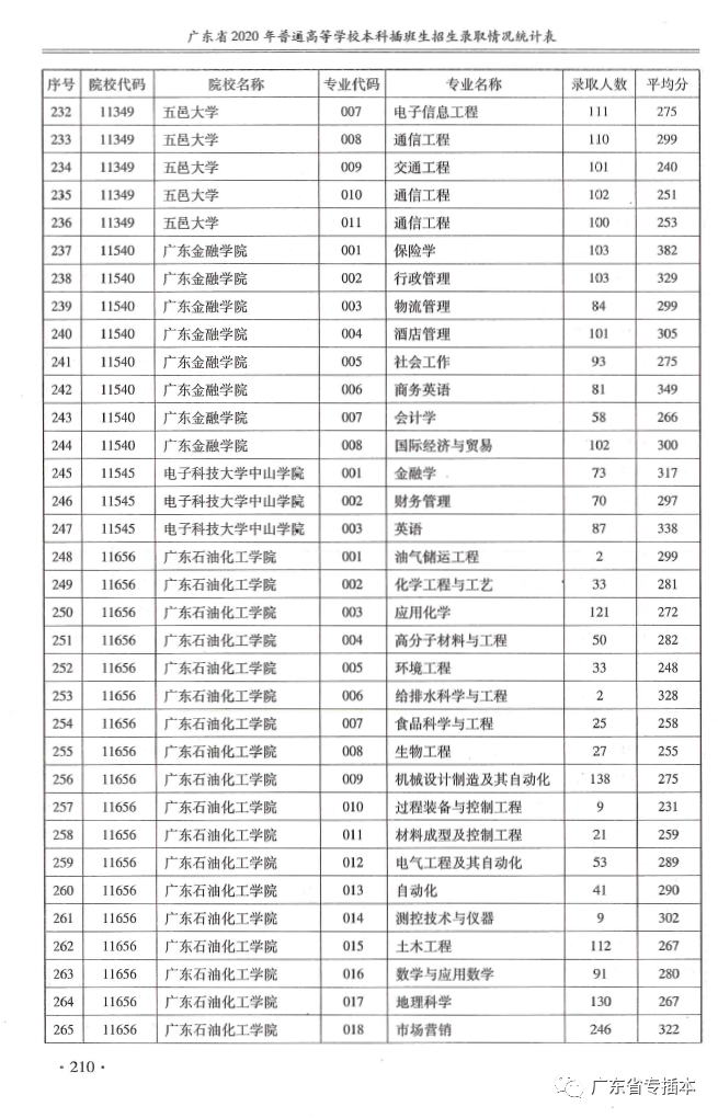 广东省专插本2020年招生录取情况，录取人数和平均分！