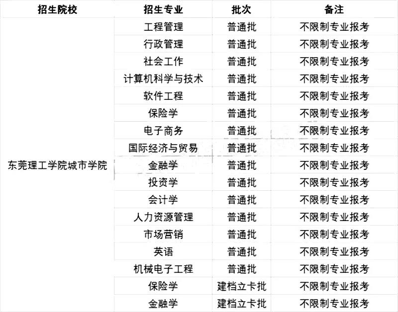 2021年广东专插本42所院校各专业跨专业限制条件汇总！