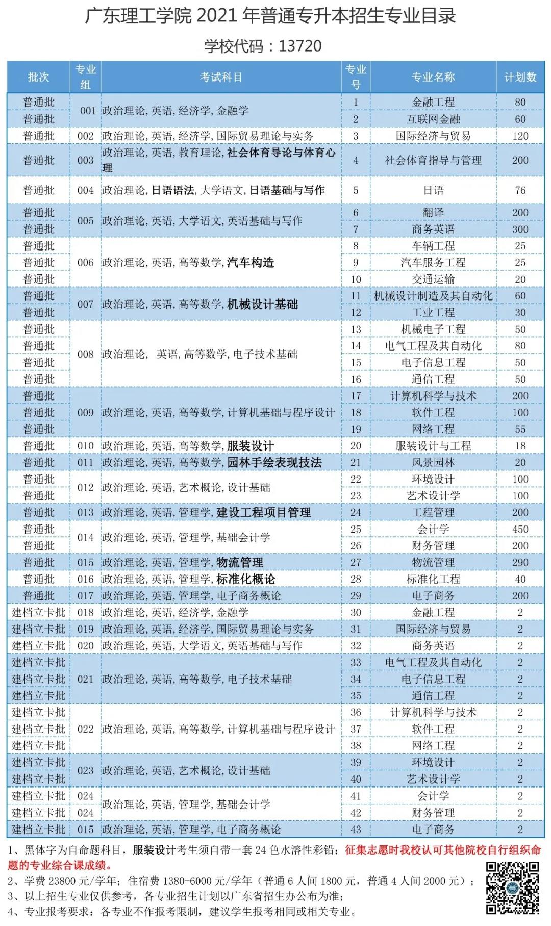 《广东理工学院》2022广东专插本招生院校介绍！包括招生计划、录取信息