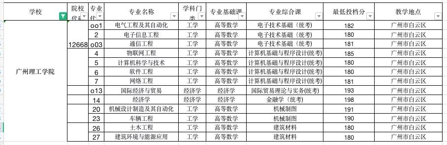 2021年广东专插本，低于200分的22所院校出炉！