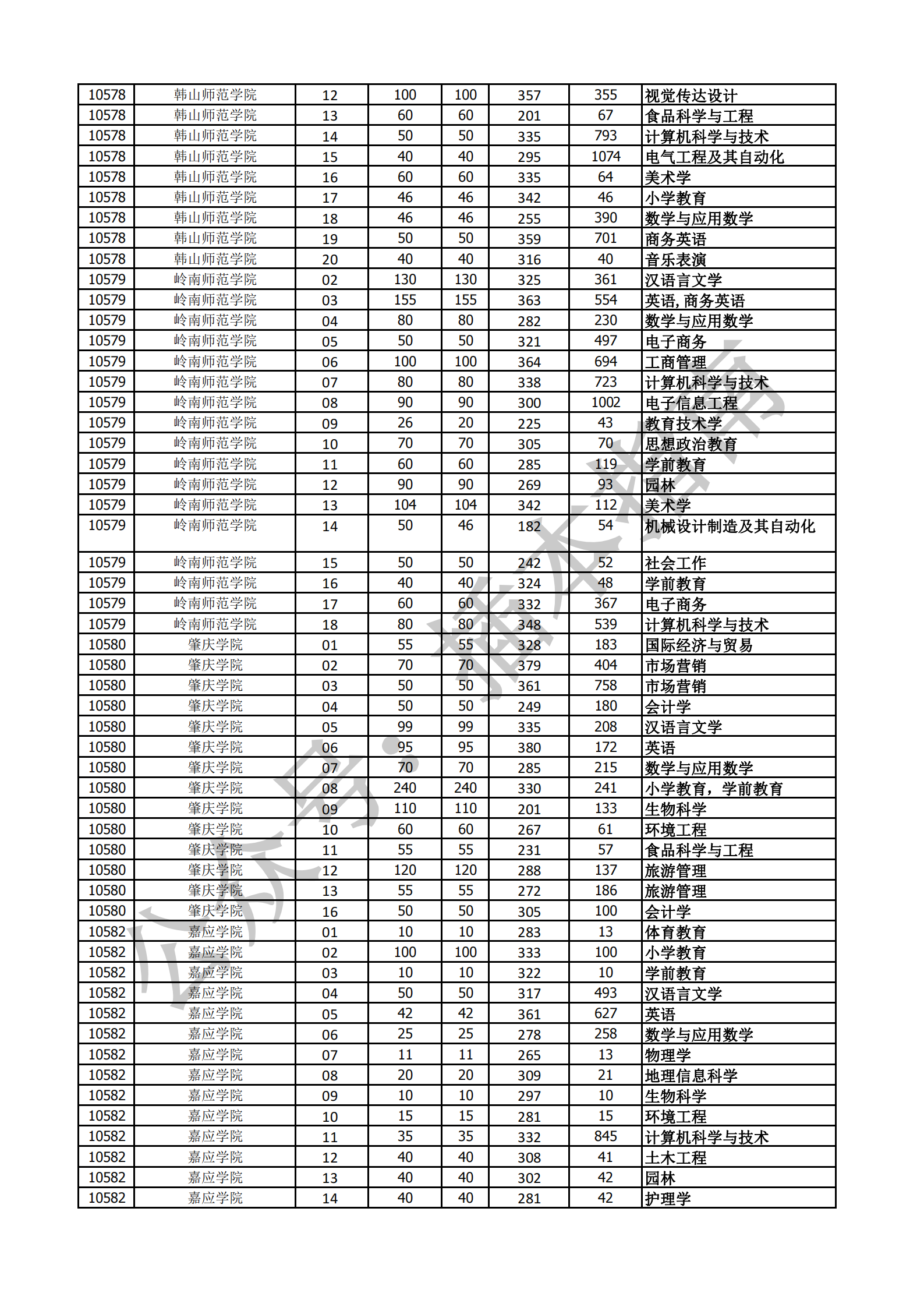收藏│2021年广东专插本（普通专升本）各院校专业分数线详细版（普通批次）