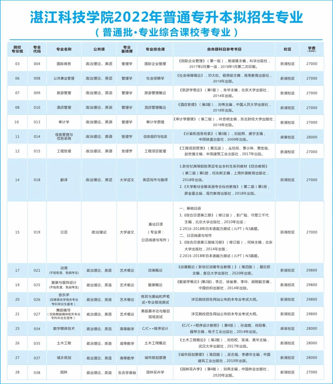 《湛江科技学院》2022年广东省普通专升本（专插本）拟招生专业公布