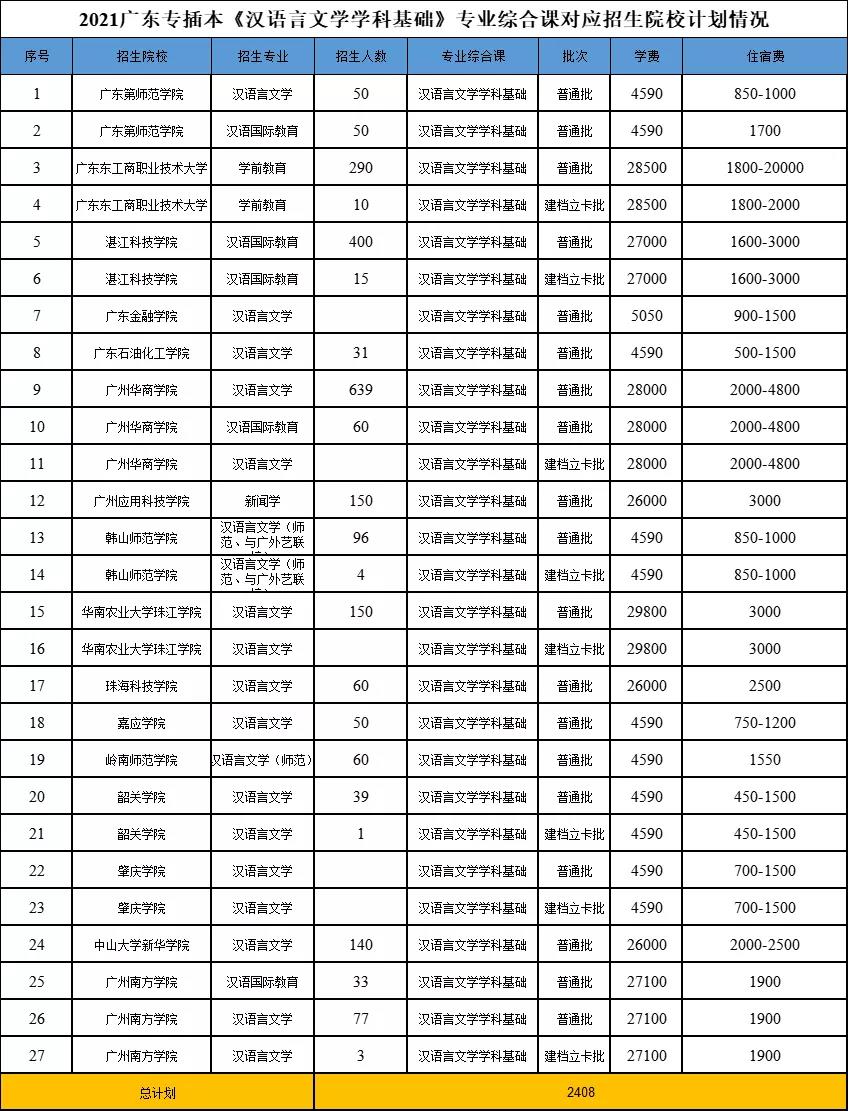2022广东专插本考生参考，14门专业综合课各院校招生计划详细统计
