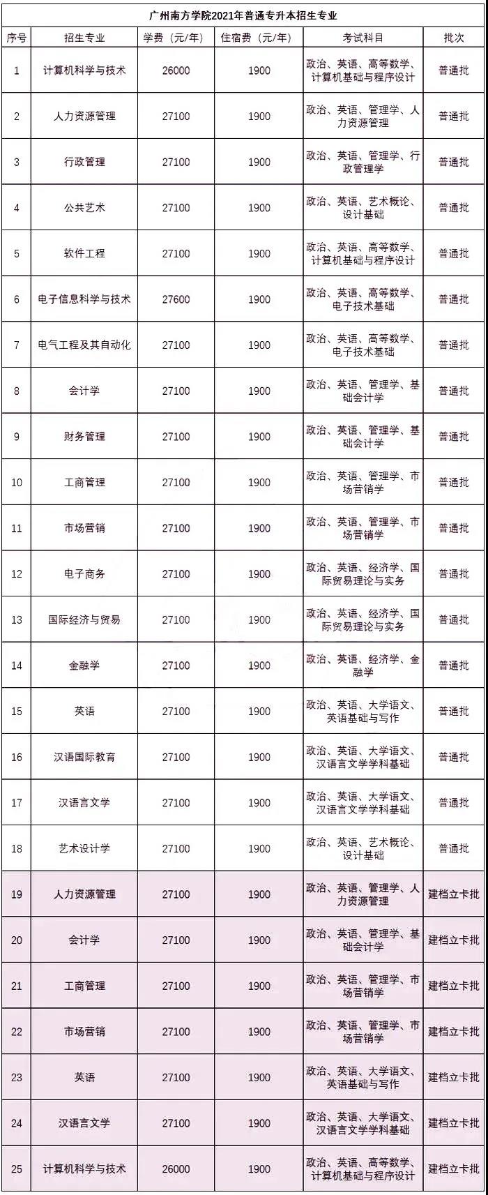 《广州南方学院》2022专插本招生院校介绍！包括招生计划，录取分数线等