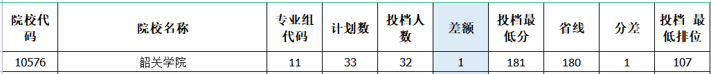 2021年广东专插本25所院校9696个名额参与专插本志愿征集计划！