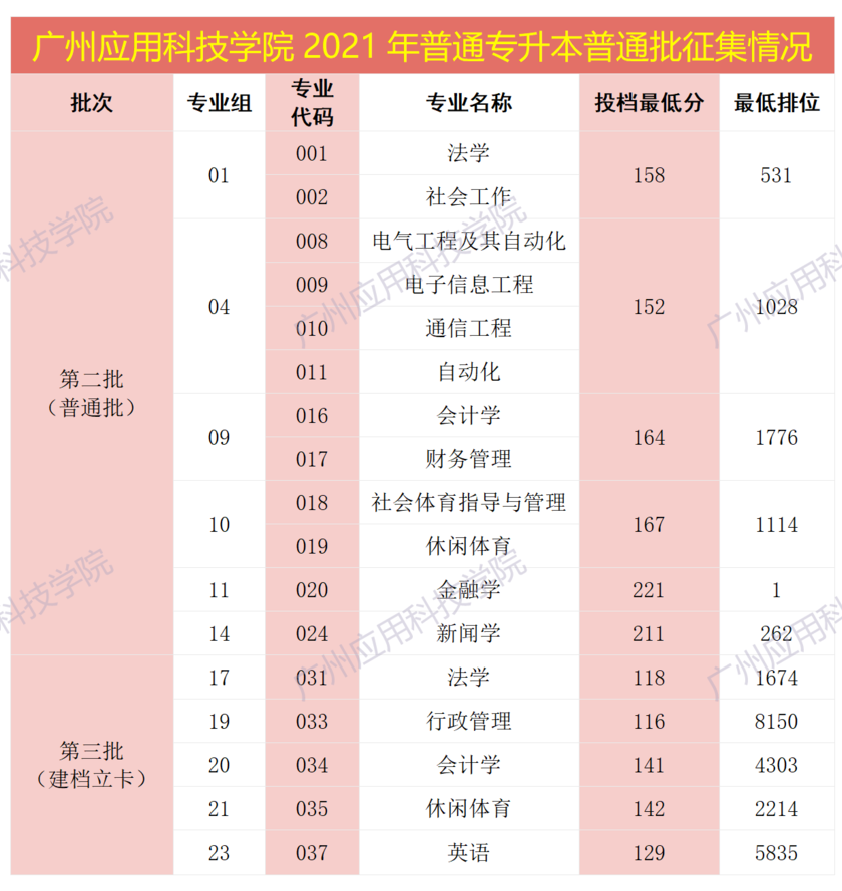 【补录结果】广州应用科技学院2021年广东专插本（普通专升本）补录分数线