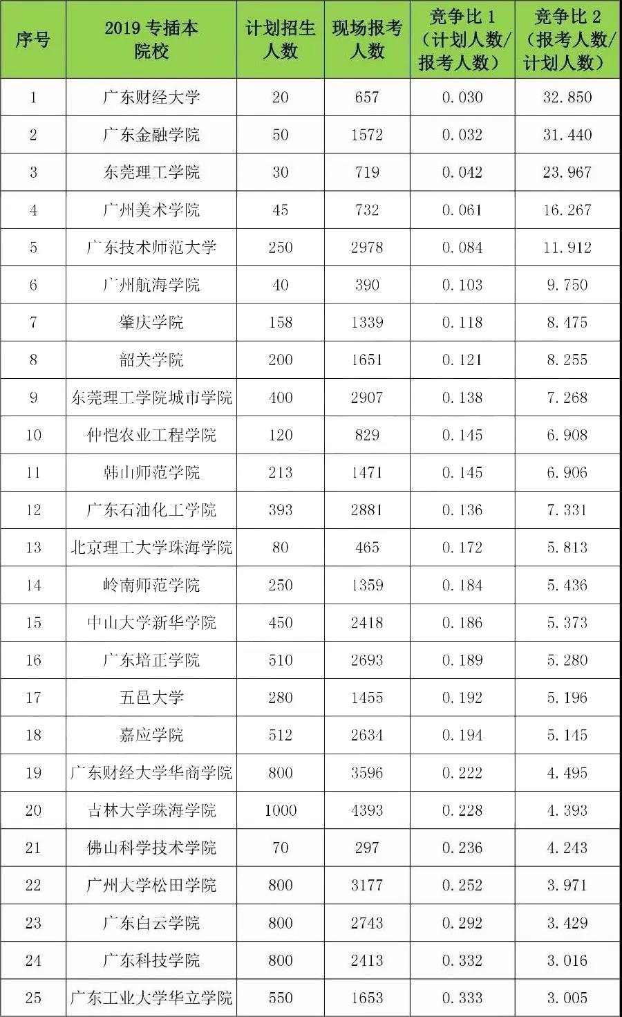广东专插本院校2019~2020年考试录取竞争情况