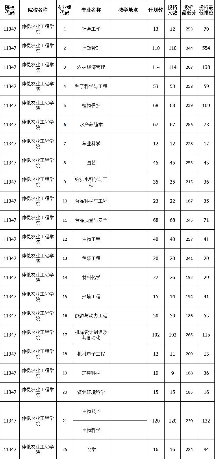 【分数线】广东省2021年普通专升本（专插本）公办院校最低分数线详细版