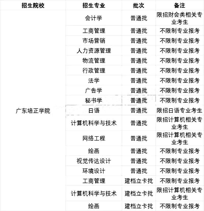 2021年广东专插本42所院校各专业跨专业限制条件汇总！