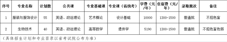 《惠州学院》2022年普通专升本（专插本）招生计划及考试科目