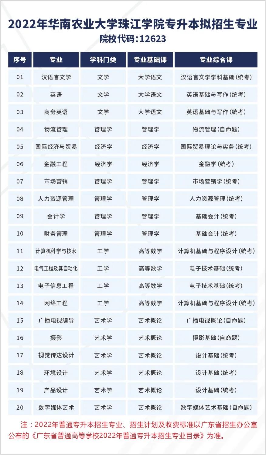 2022《华南农业大学珠江学院》专升本（专插本）考试参考用书、校考大纲和模拟题，