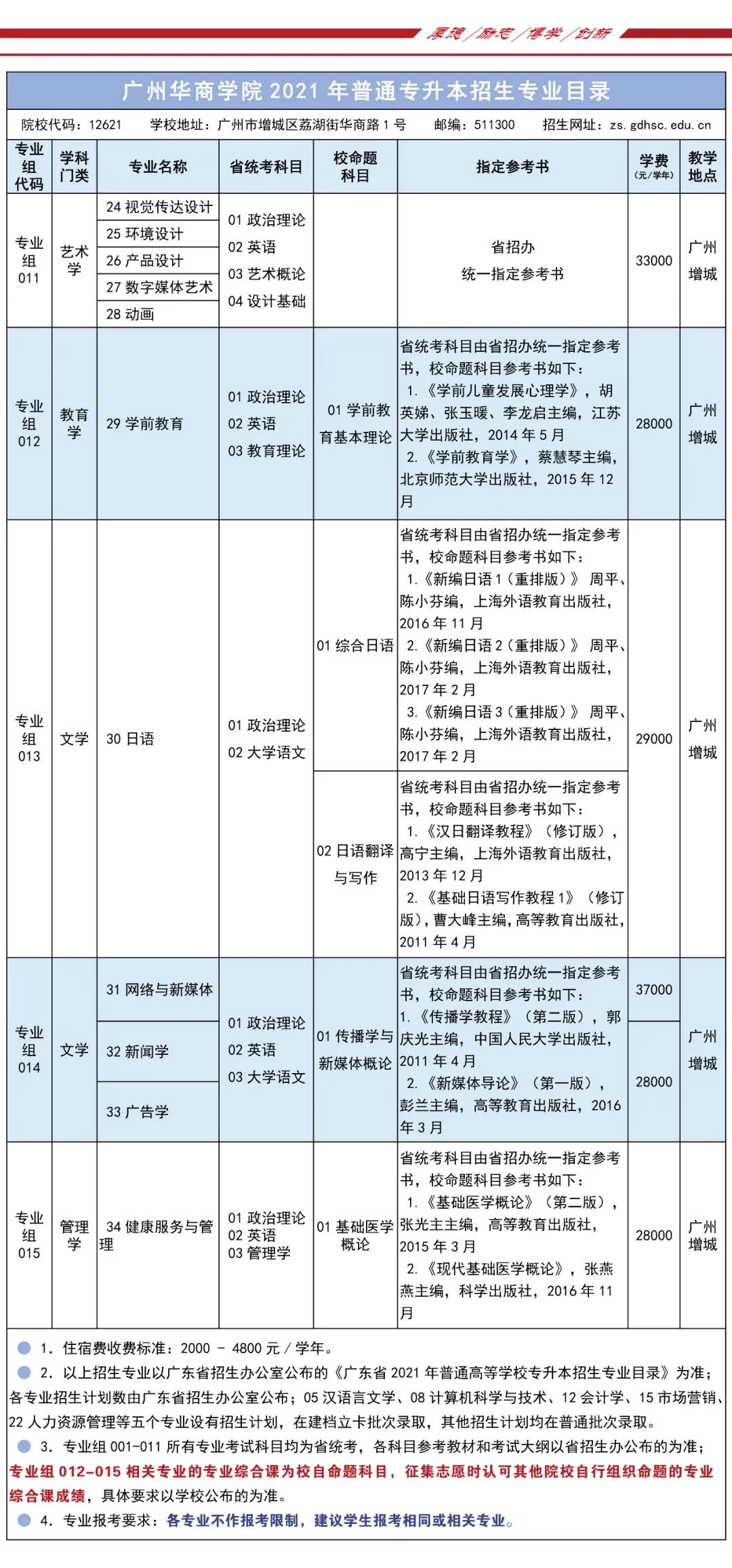 欢迎报考 | 《广州华商学院》2021年普通专升本招生简章正式公布！