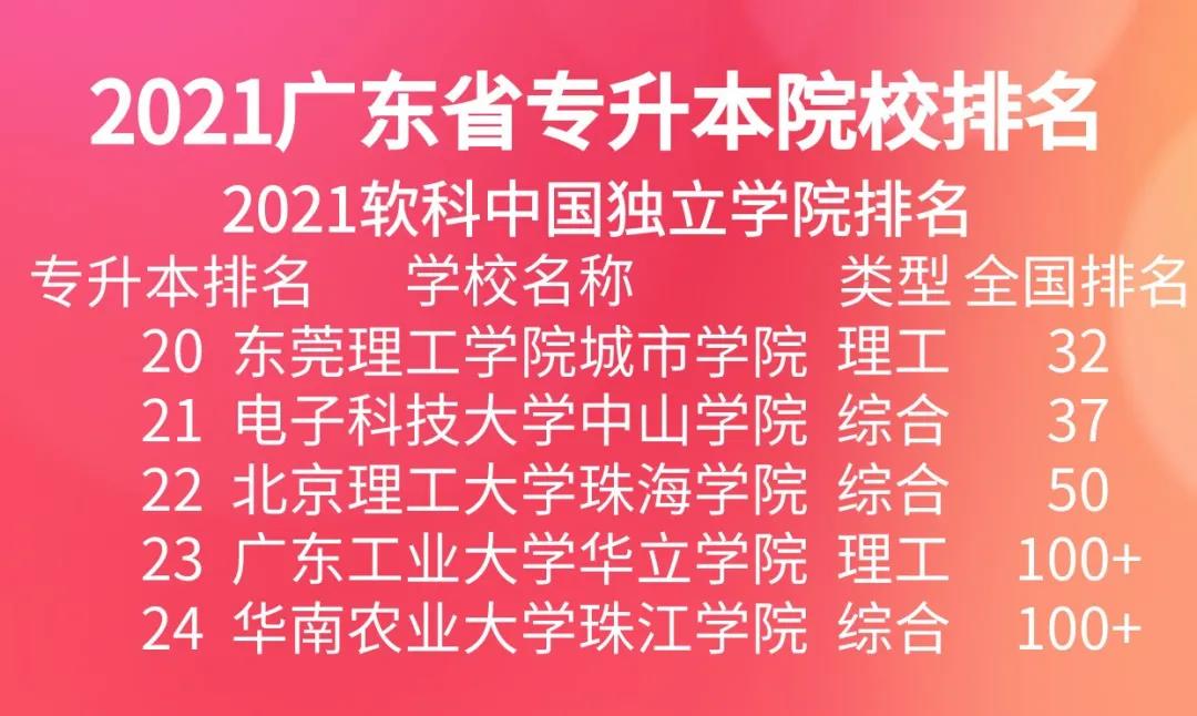 2021广东专插本42所专插本院校软科排名