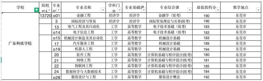 2021年广东专插本，低于200分的22所院校出炉！