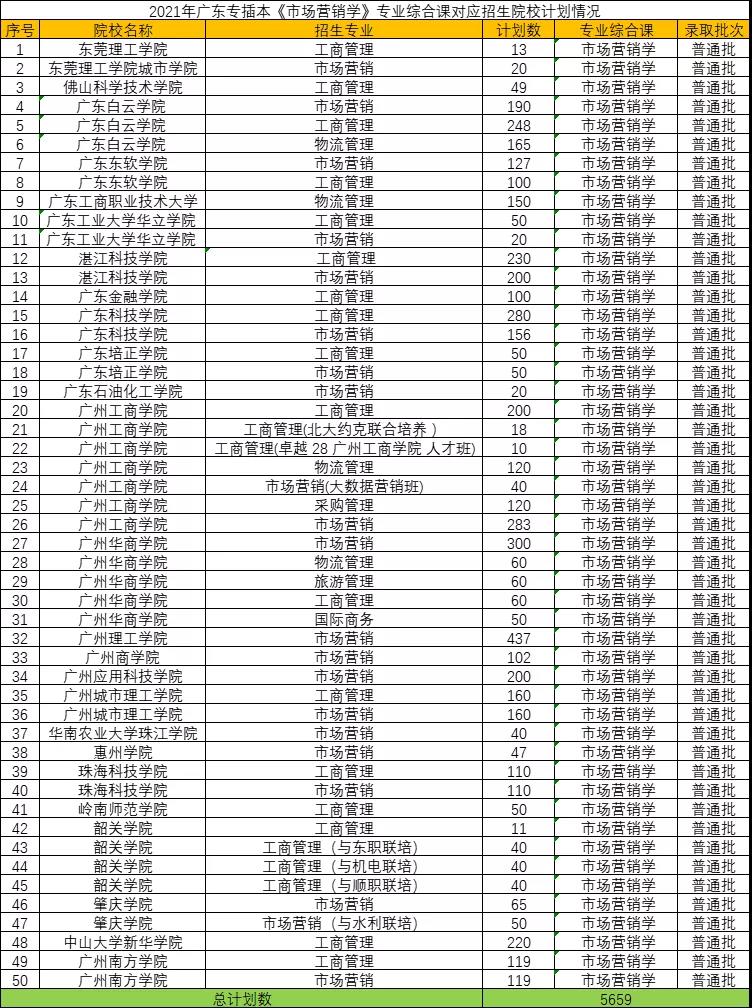2022广东专插本考生参考，14门专业综合课各院校招生计划详细统计