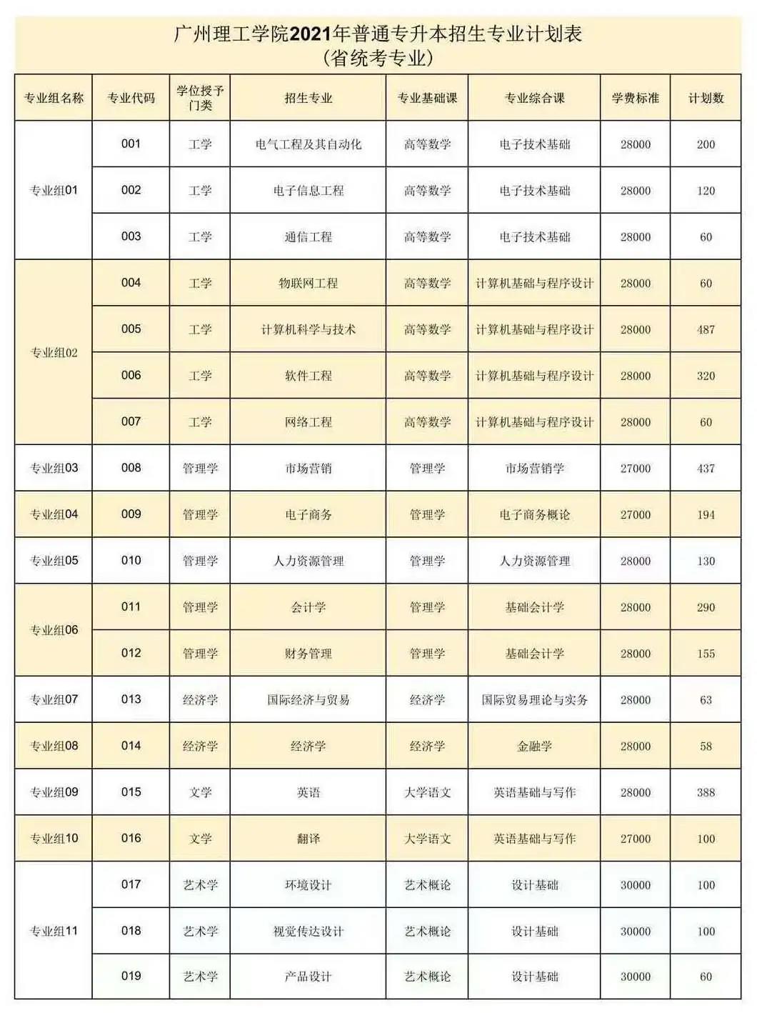【广州理工学院】2021年广东专插本（普通专升本）具体招生计划公布！