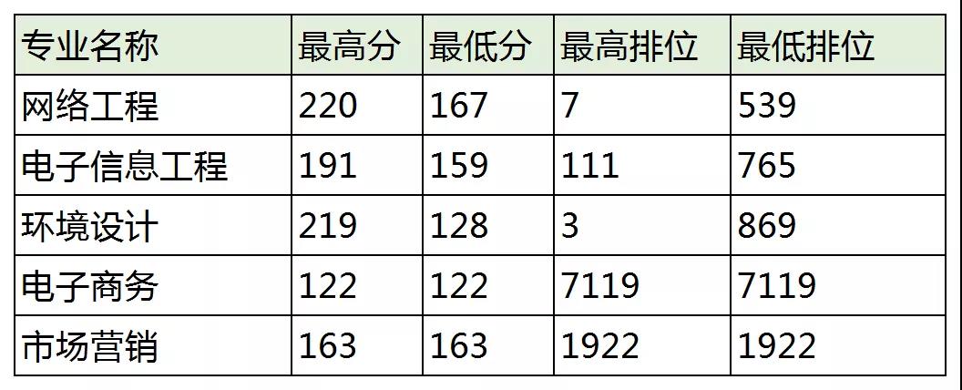 【补录】广东东软学院2021年普通专升本（专插本）补录结果出炉