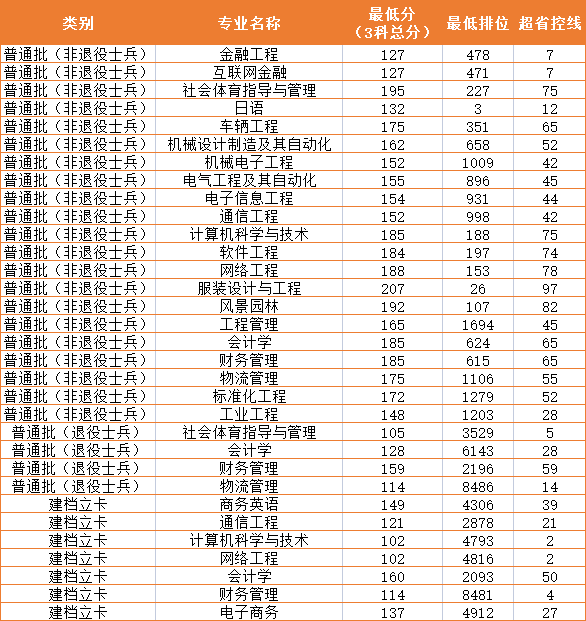 【补录结果】广东理工学院2021年广东专插本（普通专升本）补录分数线