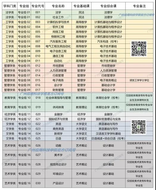 最新发布！《广州应用科技学院》2021年专插本招生专业及校考科目！