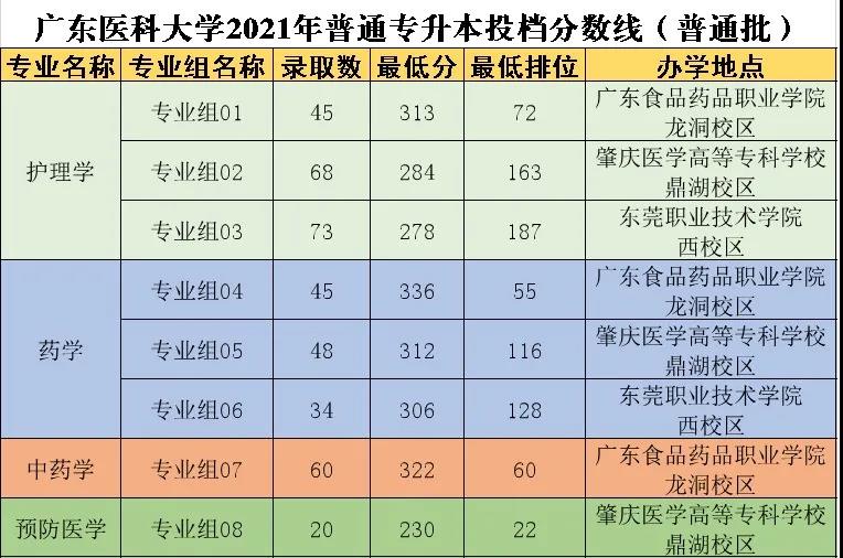 广东医科大学2021年专升本（专插本）投档分数线公布