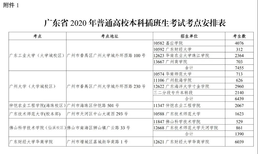 广东专插本（普通专升本）往年的考场在哪里？附：2018-2020的考场安排！