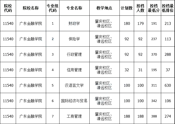 【分数线】广东省2021年普通专升本（专插本）公办院校最低分数线详细版