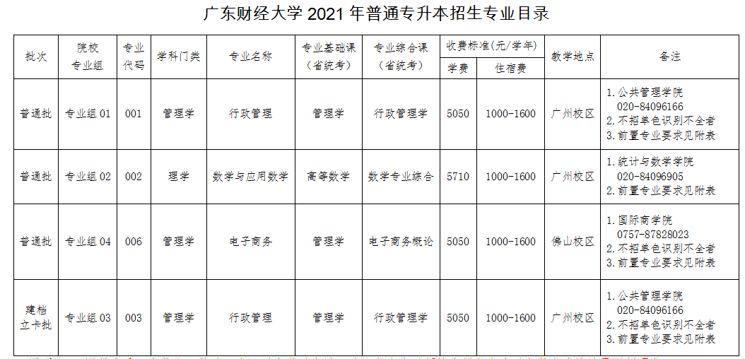 《广东财经大学》2021年普通高等学校专升本招生简章
