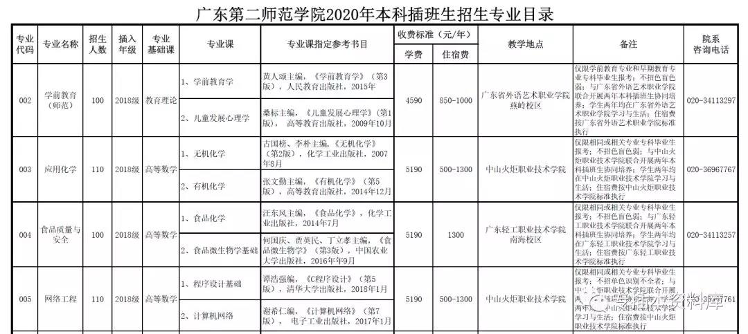 广东第二师范学院2020年本科插班生招生专业目录5个专业共500人