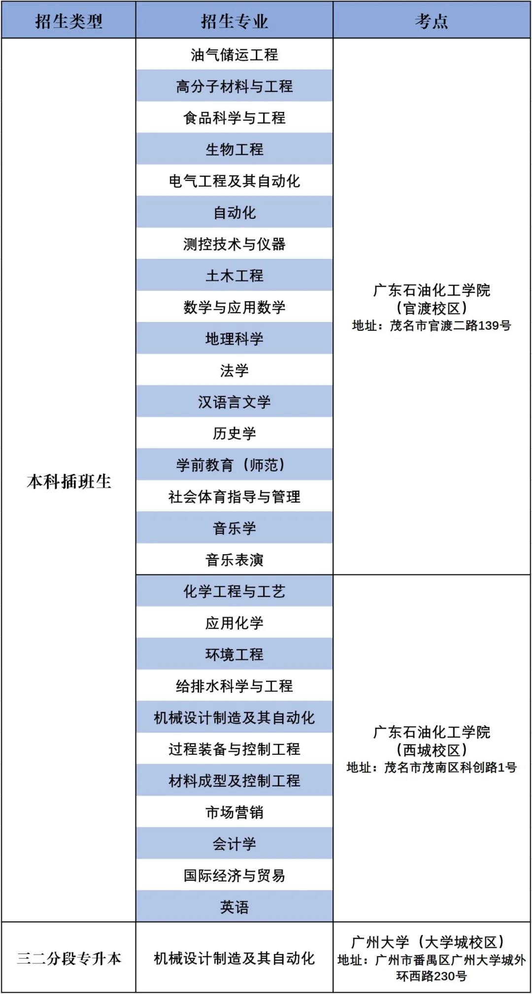 广东石油化工学院2020年本科插班生各专业考场安排