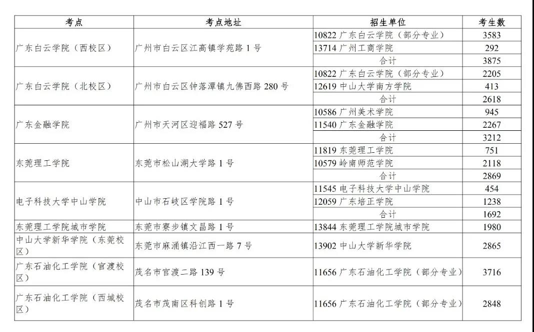 广东省2020年普通高等学校本科插班生考试和三二分段专升本转段考试考点安排来了