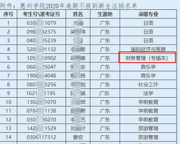 2020年广东专插本录取，有196名考生放弃入学资格！