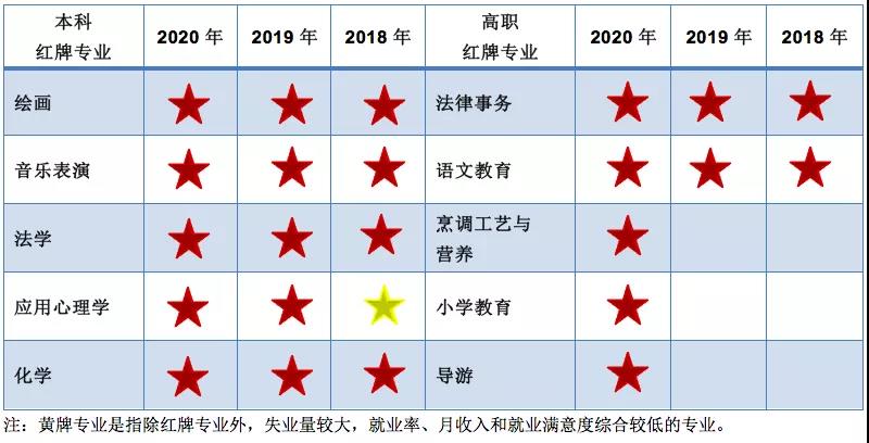 2020年中国大学生就业报告本科、高职的“红牌”、“绿牌”专业！
