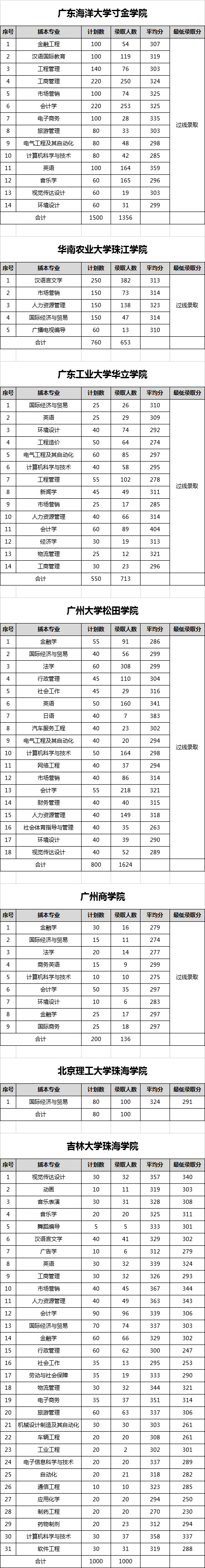 广东专插本最低录取分数线汇总，省统考和专业课分数线汇总