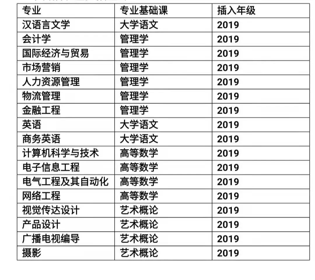 【华南农业大学珠江学院】2021年专插本考试拟招考专业公告
