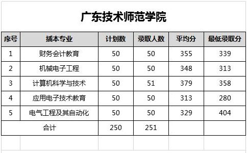 广东专插本最低录取分数线汇总，省统考和专业课分数线汇总