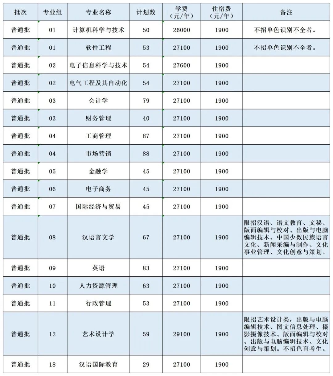 招生计划│《广州南方学院》2022年普通专升本（专插本）招生计划公布！
