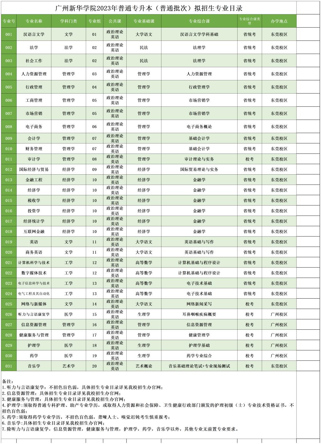 广州新华学院2023年普通专升本（专插本）拟招生专业目录（普通批）