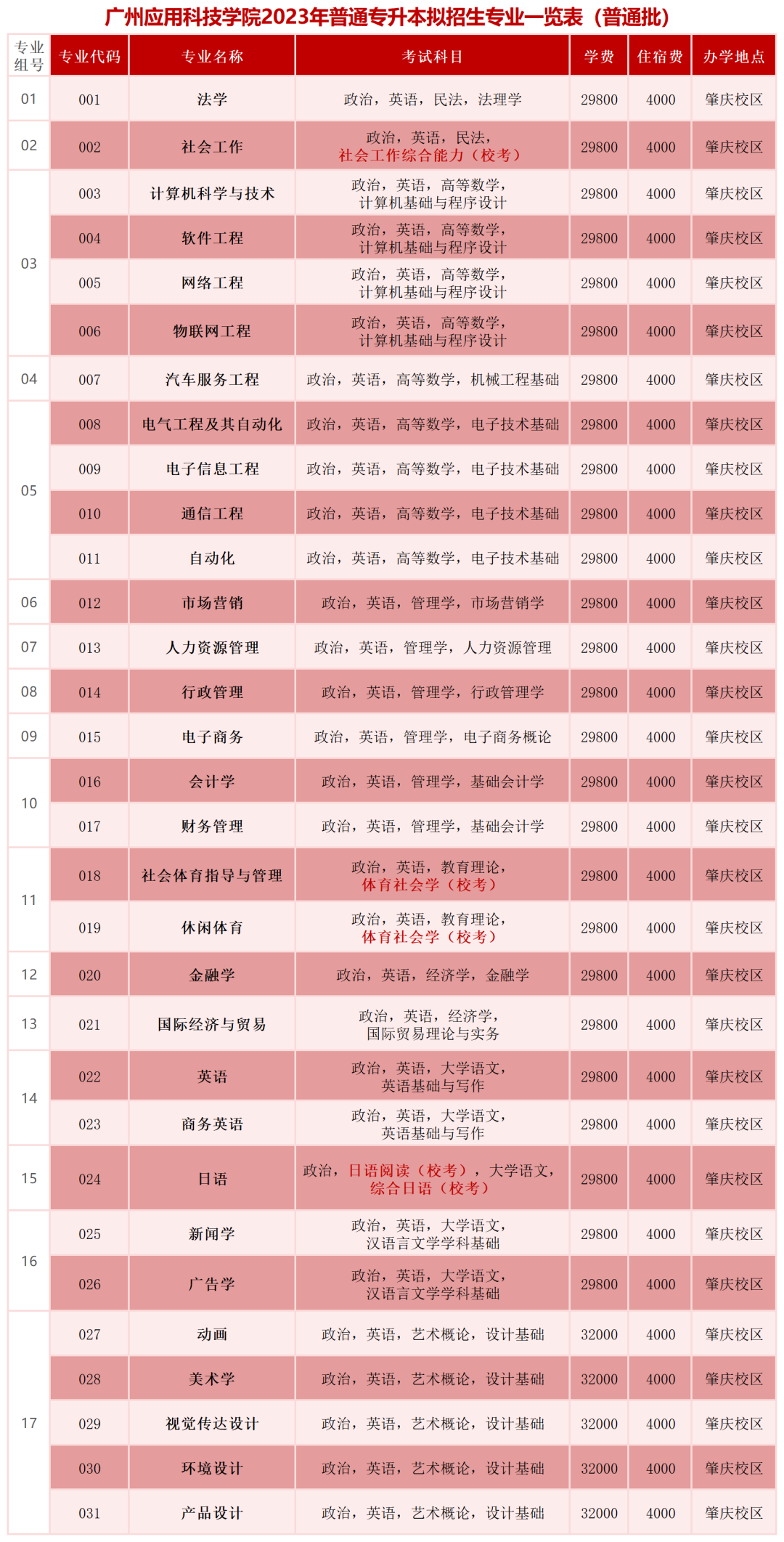 广州应用科技学院2023年普通专升本（专插本）拟招生专业