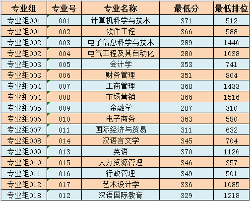 分数线│广州南方学院2022年普通专升本（专插本）普通批录取结果公布