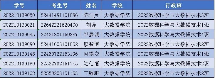 2022年广州城市理工学院新生（包含广东普通专升本160名左右）注销名单公布！