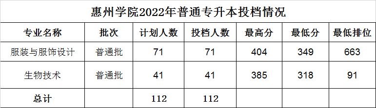 分数线│惠州学院2022年普通专升本（专插本）投档情况